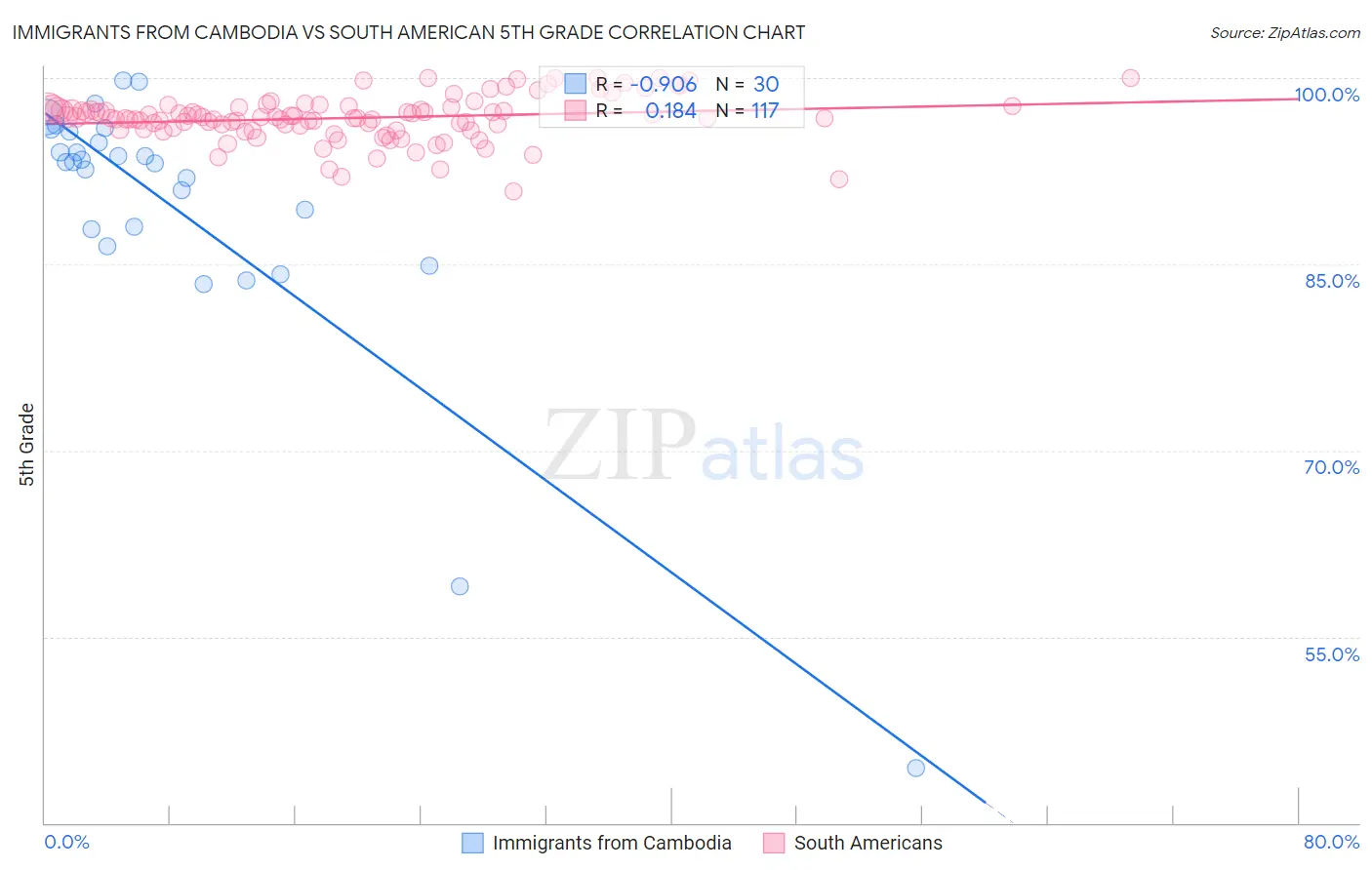 Immigrants from Cambodia vs South American 5th Grade