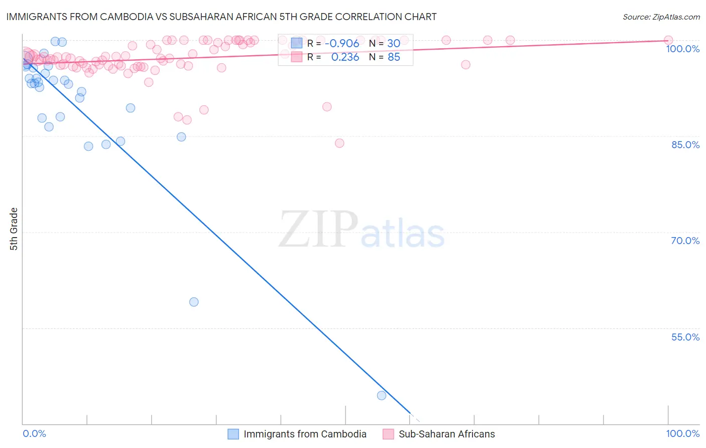 Immigrants from Cambodia vs Subsaharan African 5th Grade