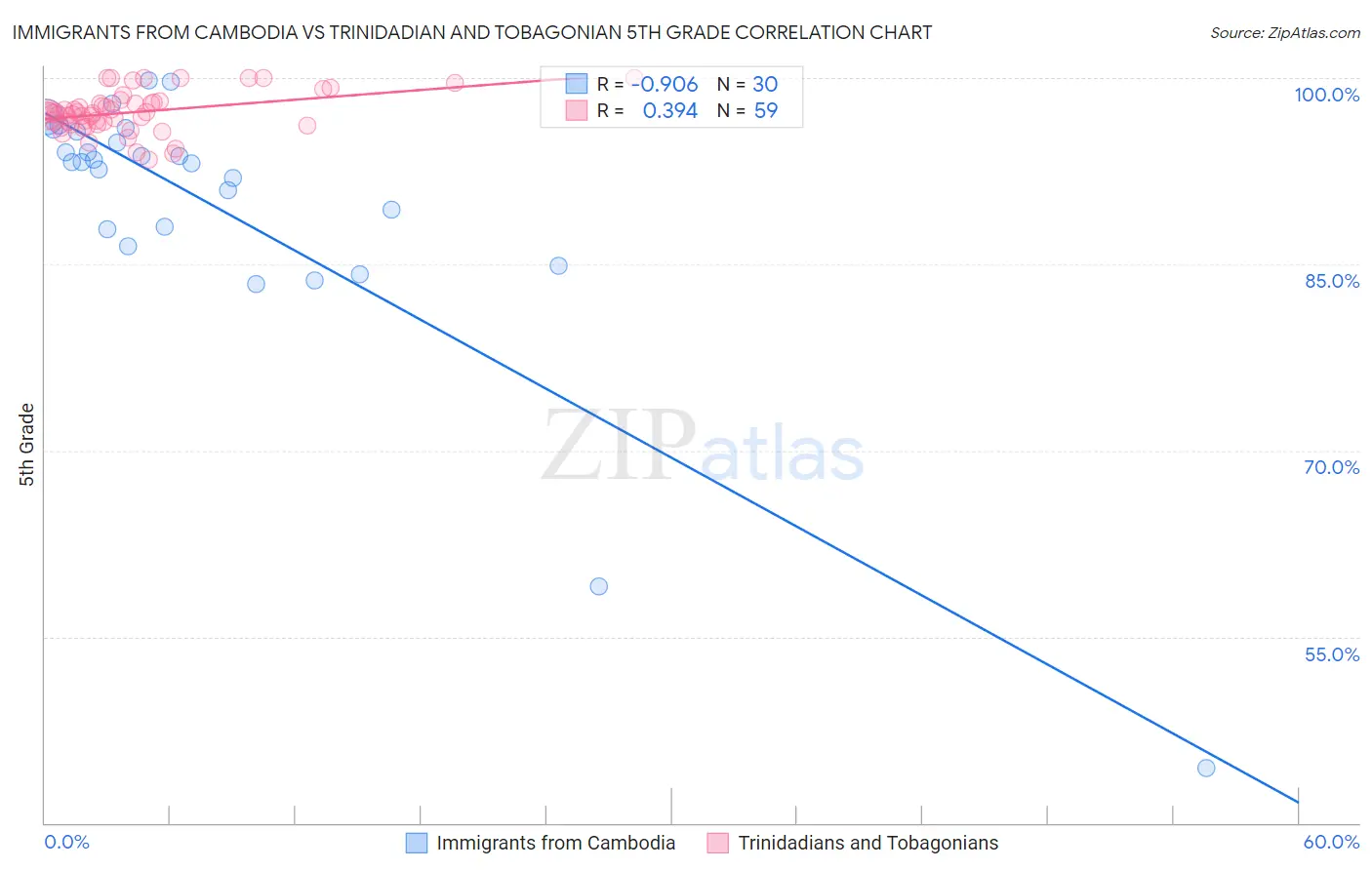 Immigrants from Cambodia vs Trinidadian and Tobagonian 5th Grade