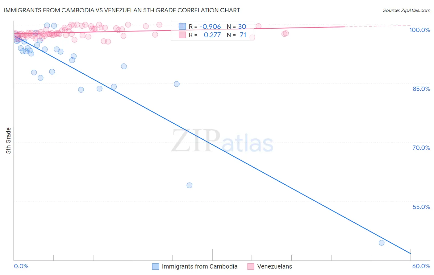 Immigrants from Cambodia vs Venezuelan 5th Grade