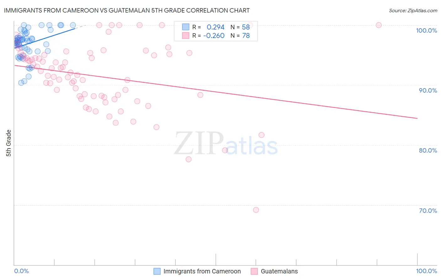 Immigrants from Cameroon vs Guatemalan 5th Grade