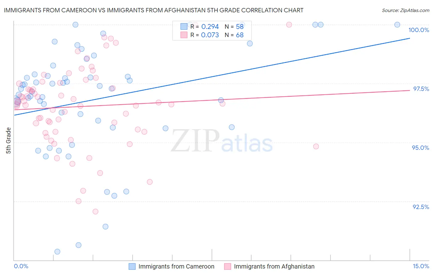 Immigrants from Cameroon vs Immigrants from Afghanistan 5th Grade