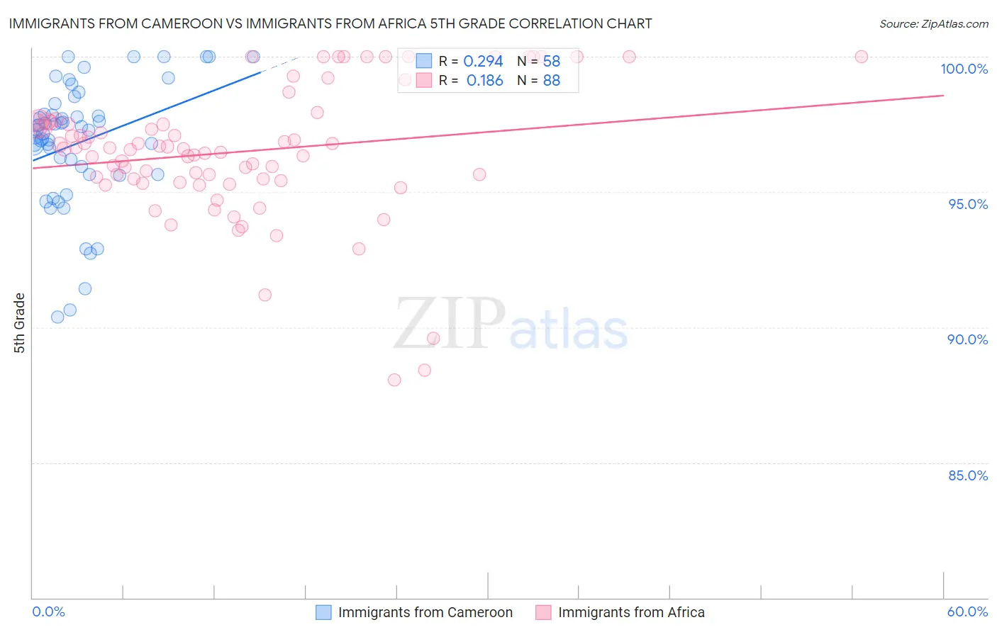 Immigrants from Cameroon vs Immigrants from Africa 5th Grade