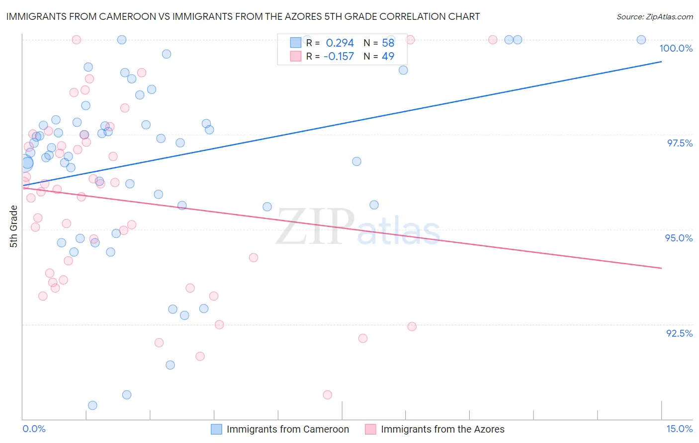 Immigrants from Cameroon vs Immigrants from the Azores 5th Grade