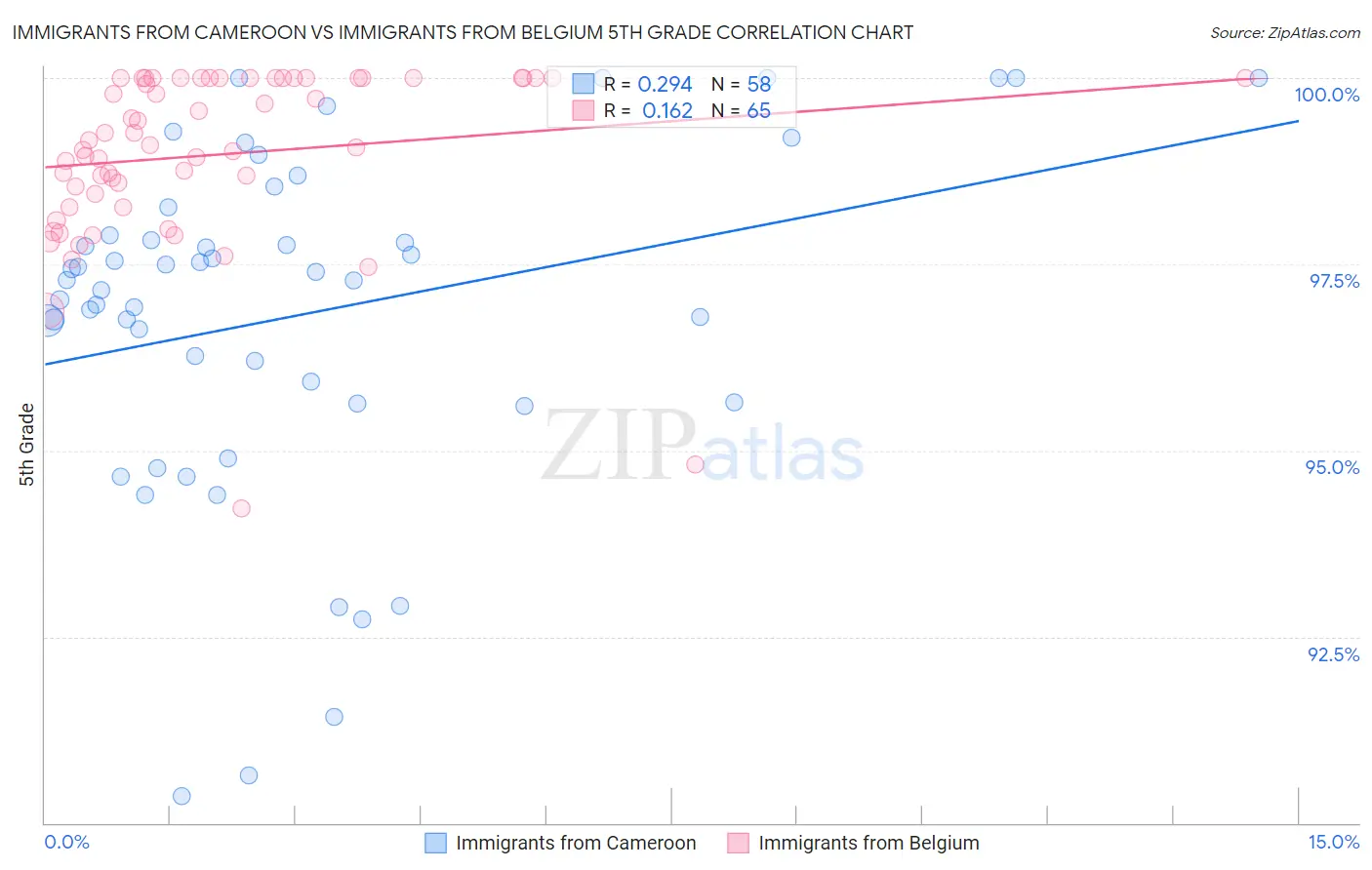 Immigrants from Cameroon vs Immigrants from Belgium 5th Grade