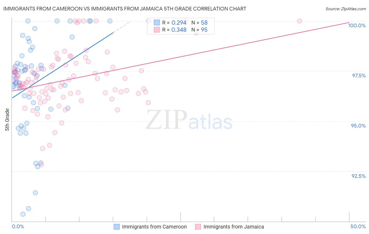 Immigrants from Cameroon vs Immigrants from Jamaica 5th Grade