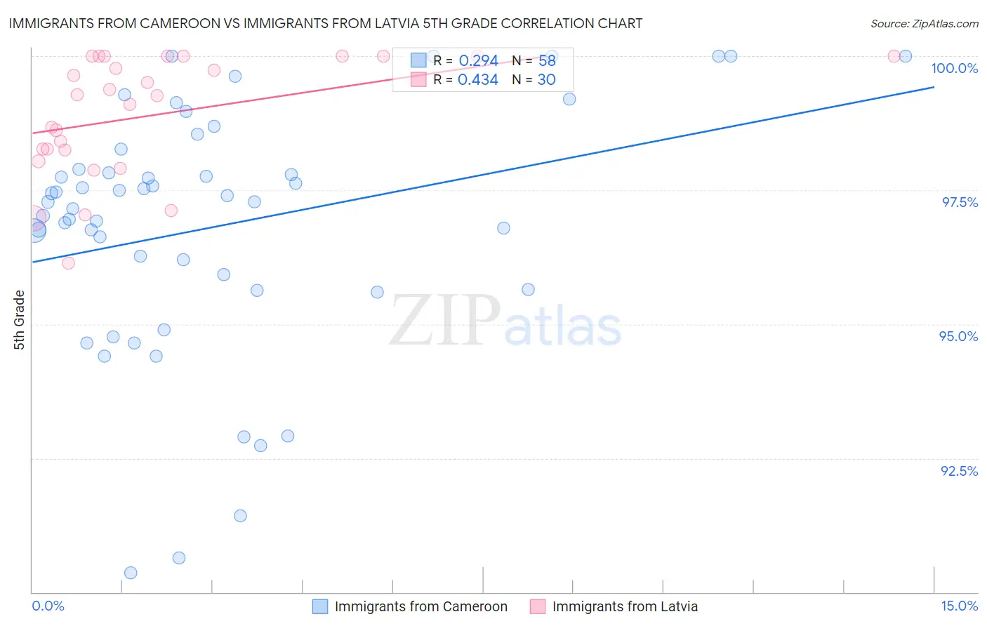 Immigrants from Cameroon vs Immigrants from Latvia 5th Grade