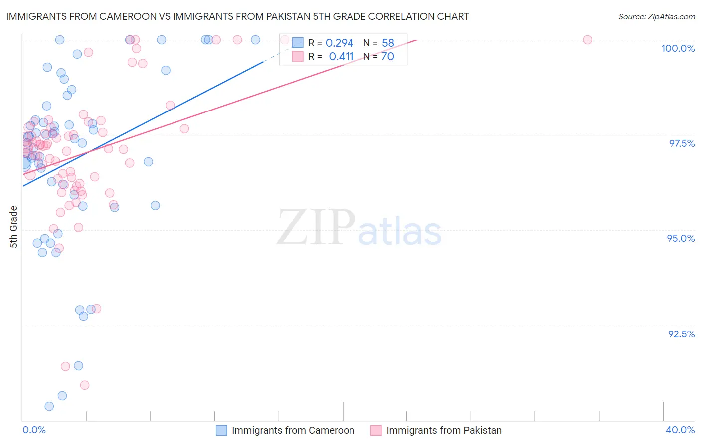 Immigrants from Cameroon vs Immigrants from Pakistan 5th Grade