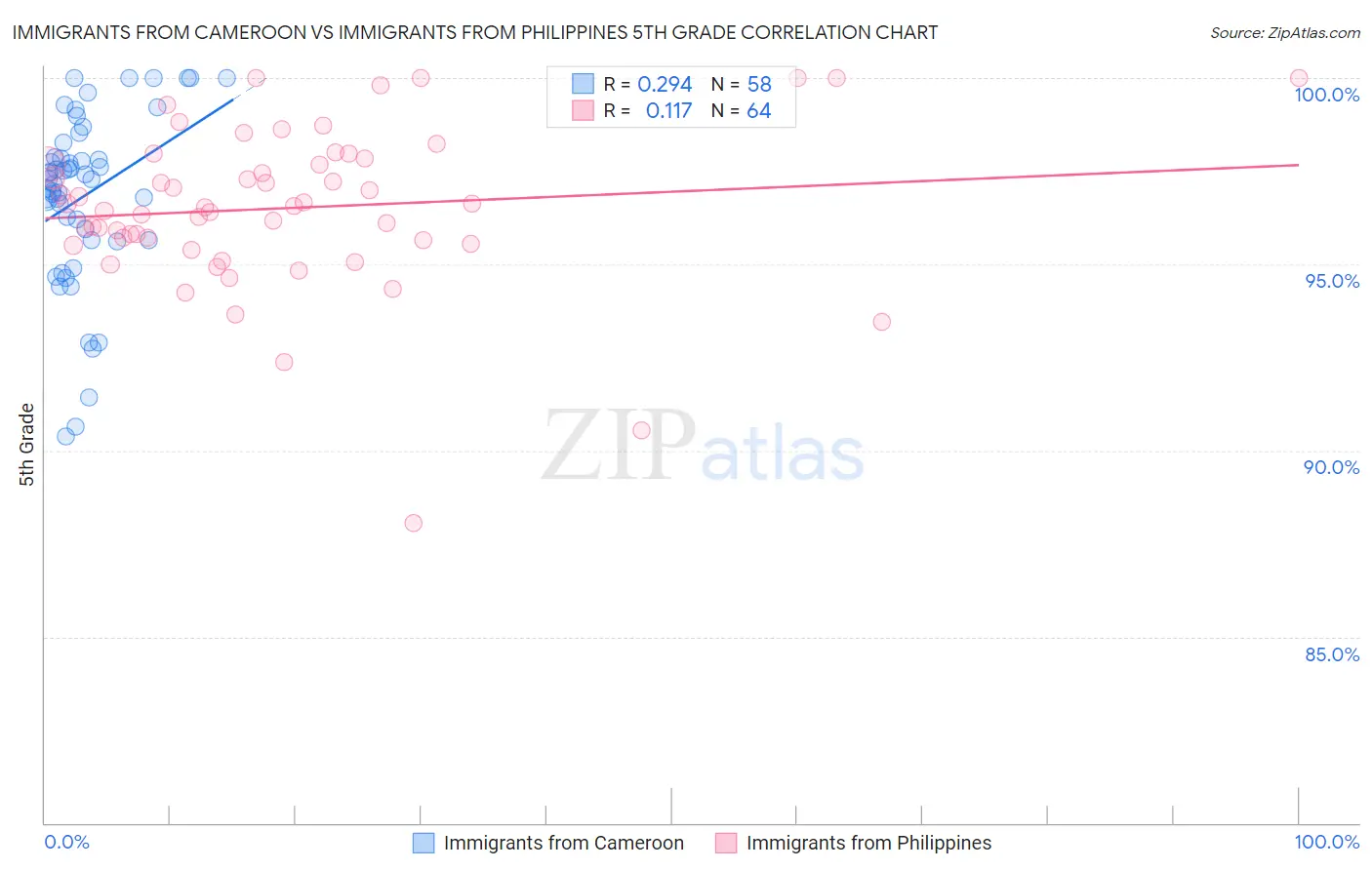 Immigrants from Cameroon vs Immigrants from Philippines 5th Grade