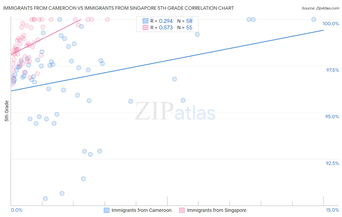 Immigrants from Cameroon vs Immigrants from Singapore 5th Grade