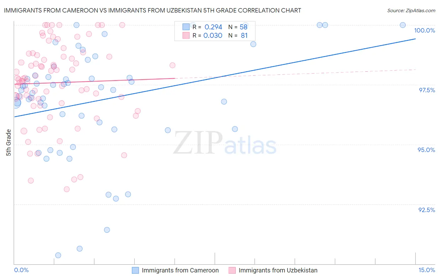 Immigrants from Cameroon vs Immigrants from Uzbekistan 5th Grade