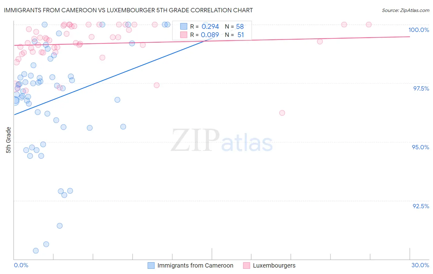 Immigrants from Cameroon vs Luxembourger 5th Grade