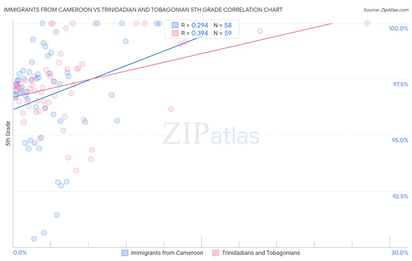 Immigrants from Cameroon vs Trinidadian and Tobagonian 5th Grade