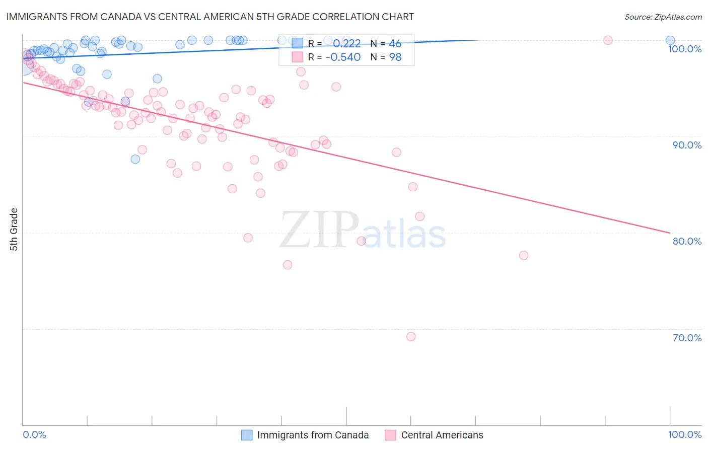 Immigrants from Canada vs Central American 5th Grade