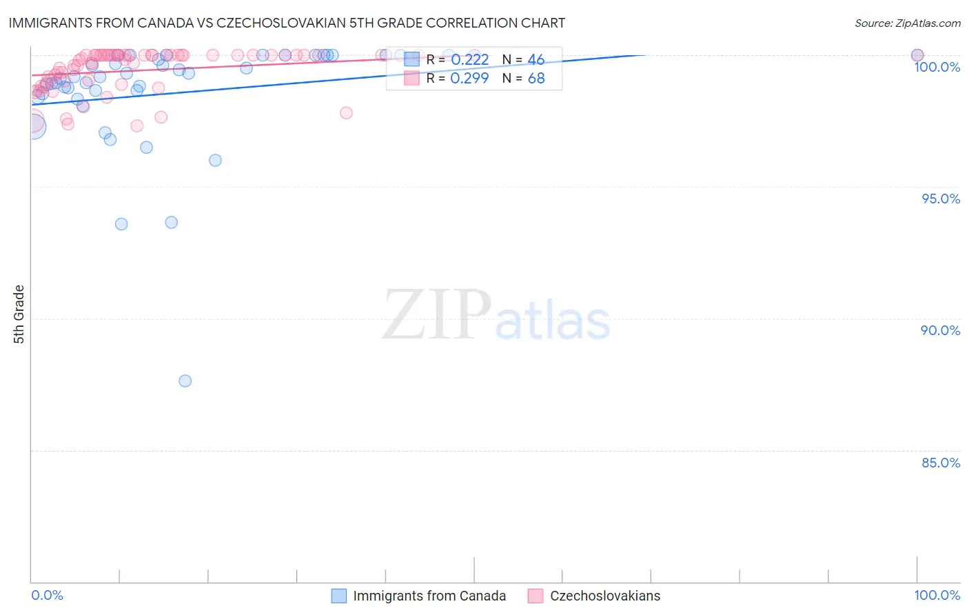 Immigrants from Canada vs Czechoslovakian 5th Grade