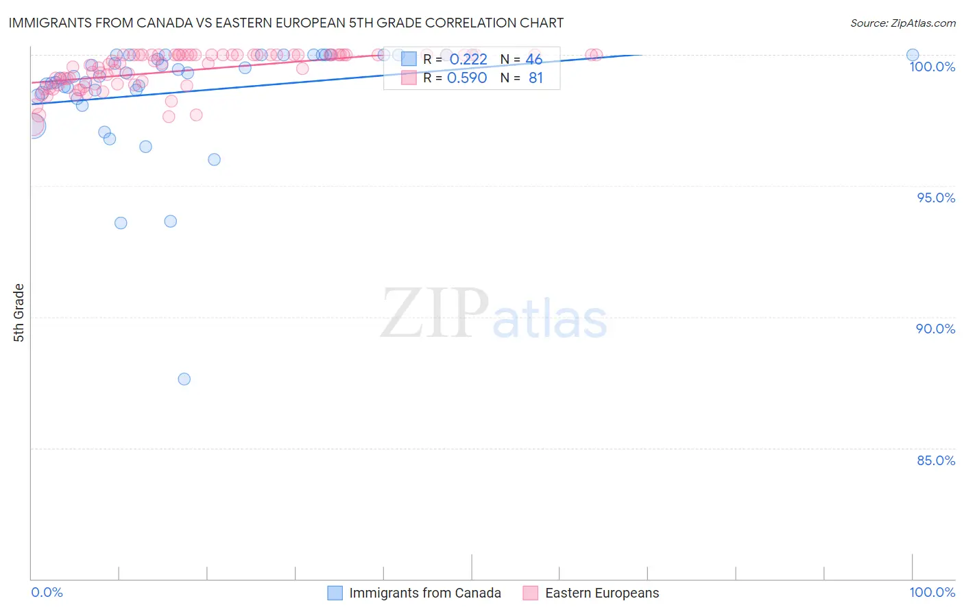 Immigrants from Canada vs Eastern European 5th Grade