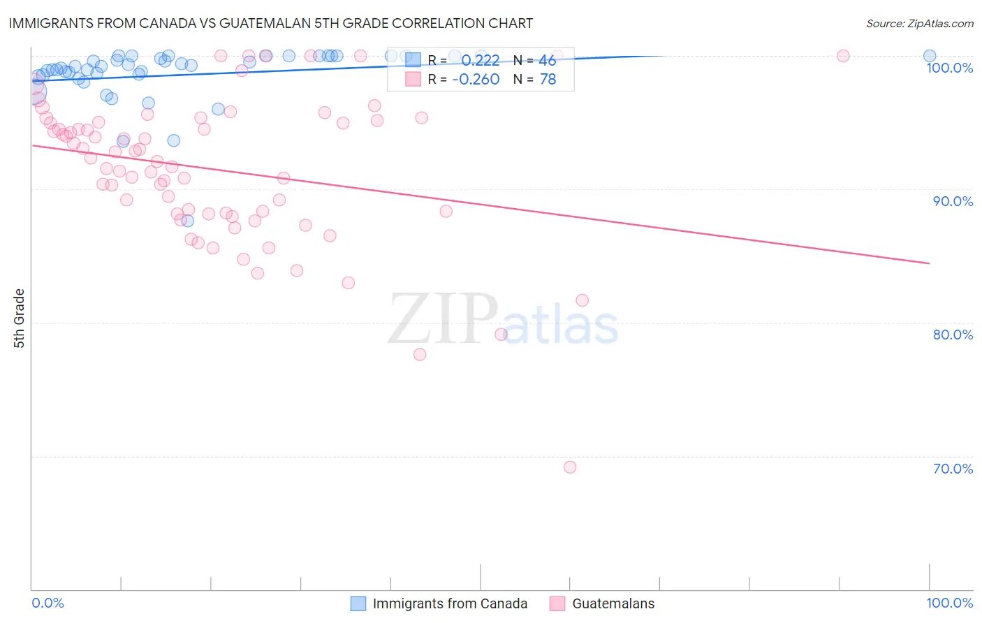 Immigrants from Canada vs Guatemalan 5th Grade