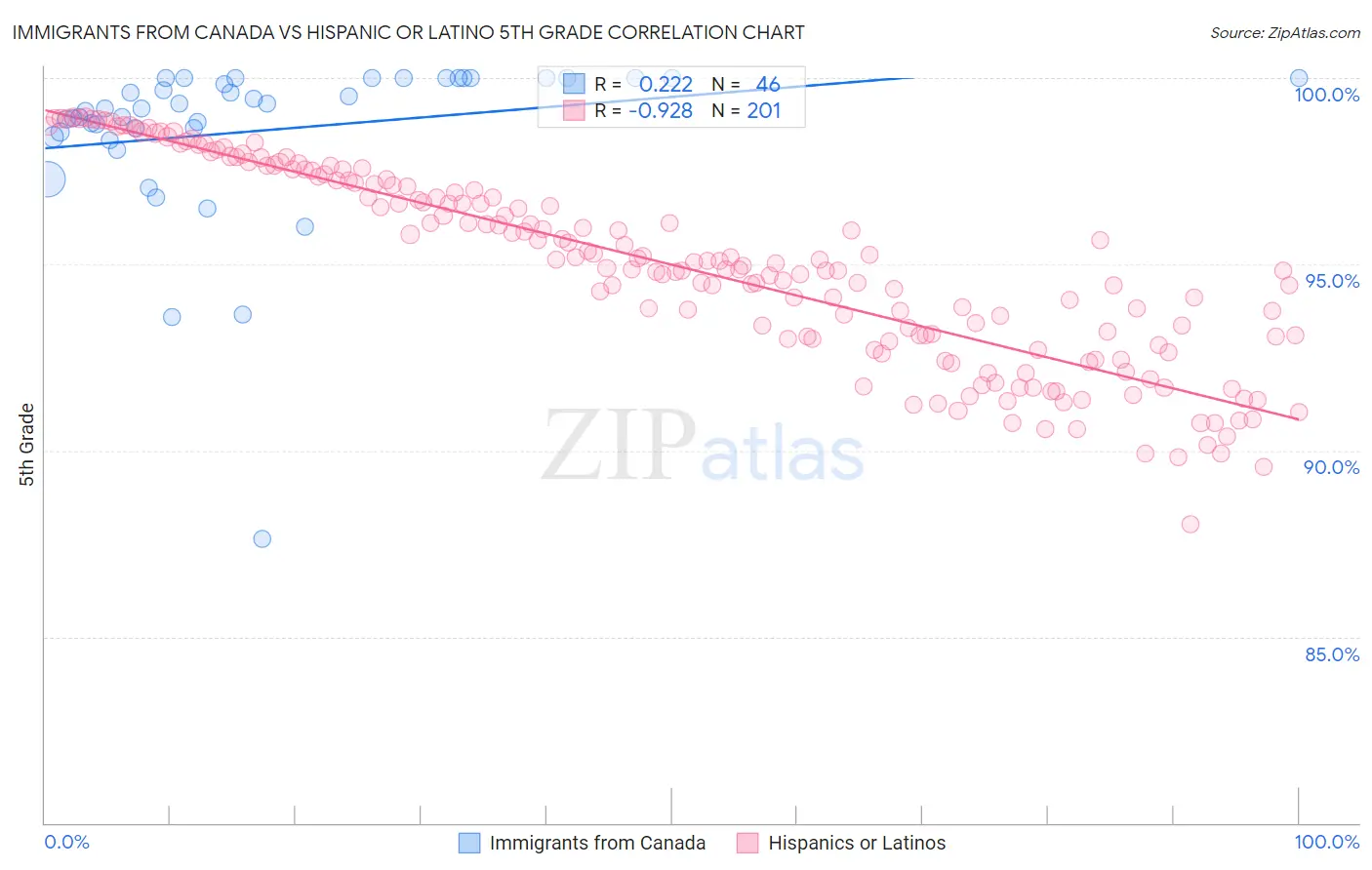 Immigrants from Canada vs Hispanic or Latino 5th Grade