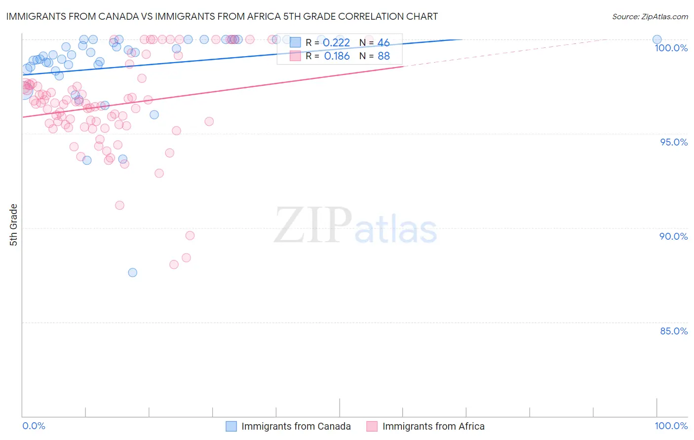 Immigrants from Canada vs Immigrants from Africa 5th Grade