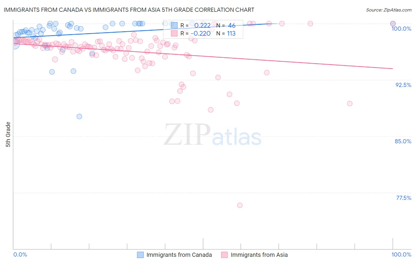 Immigrants from Canada vs Immigrants from Asia 5th Grade