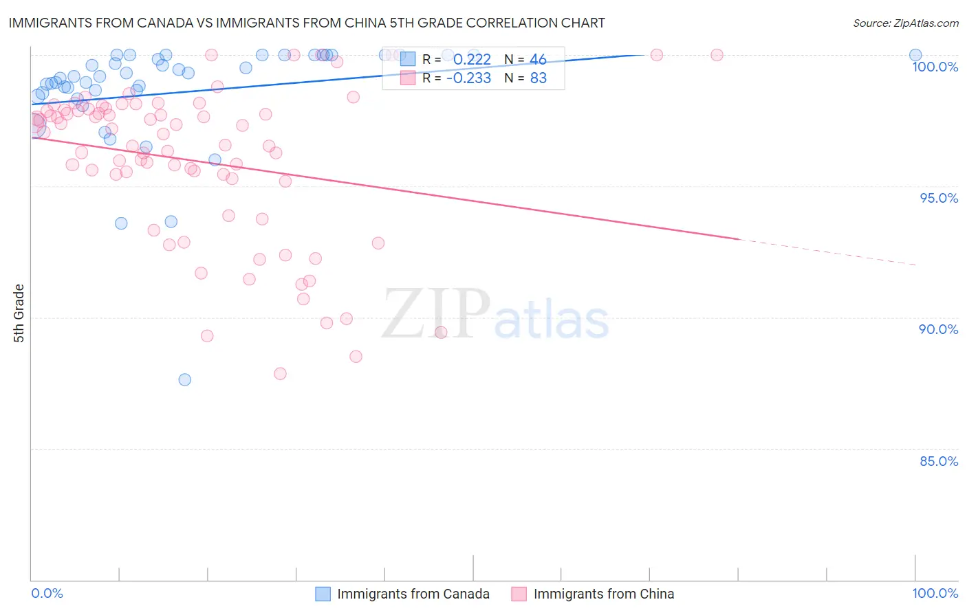 Immigrants from Canada vs Immigrants from China 5th Grade