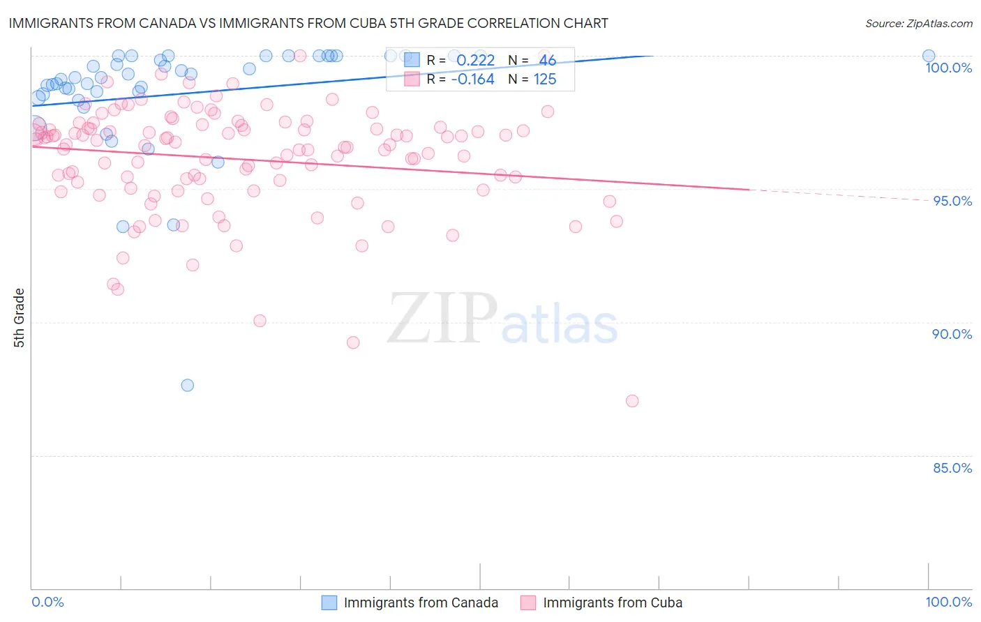 Immigrants from Canada vs Immigrants from Cuba 5th Grade