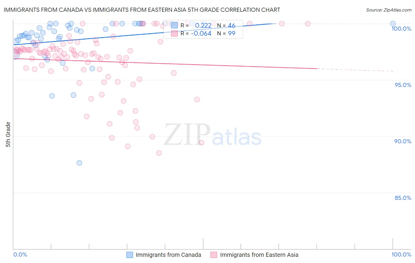 Immigrants from Canada vs Immigrants from Eastern Asia 5th Grade