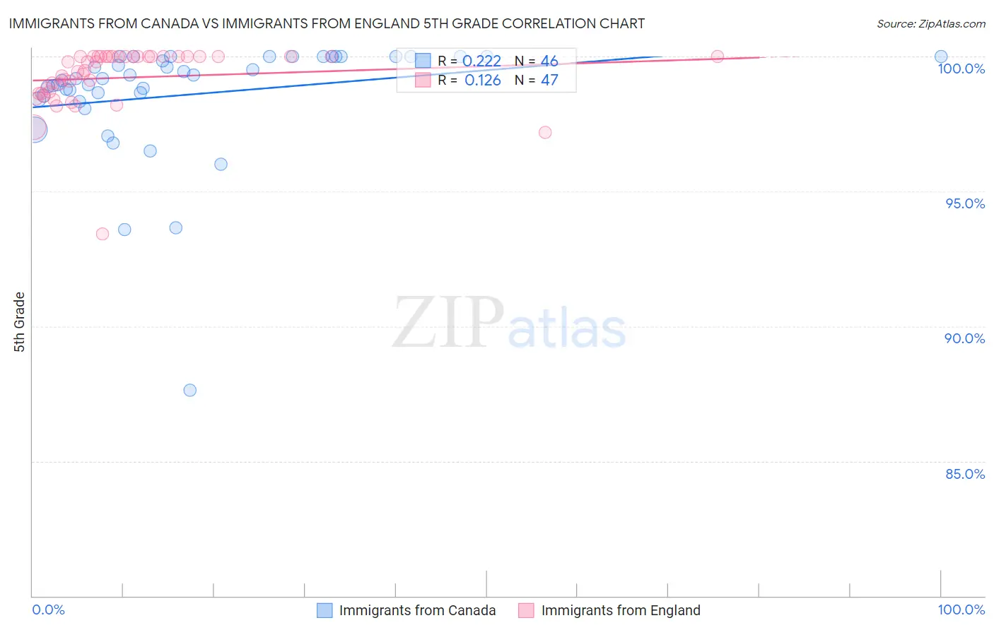 Immigrants from Canada vs Immigrants from England 5th Grade