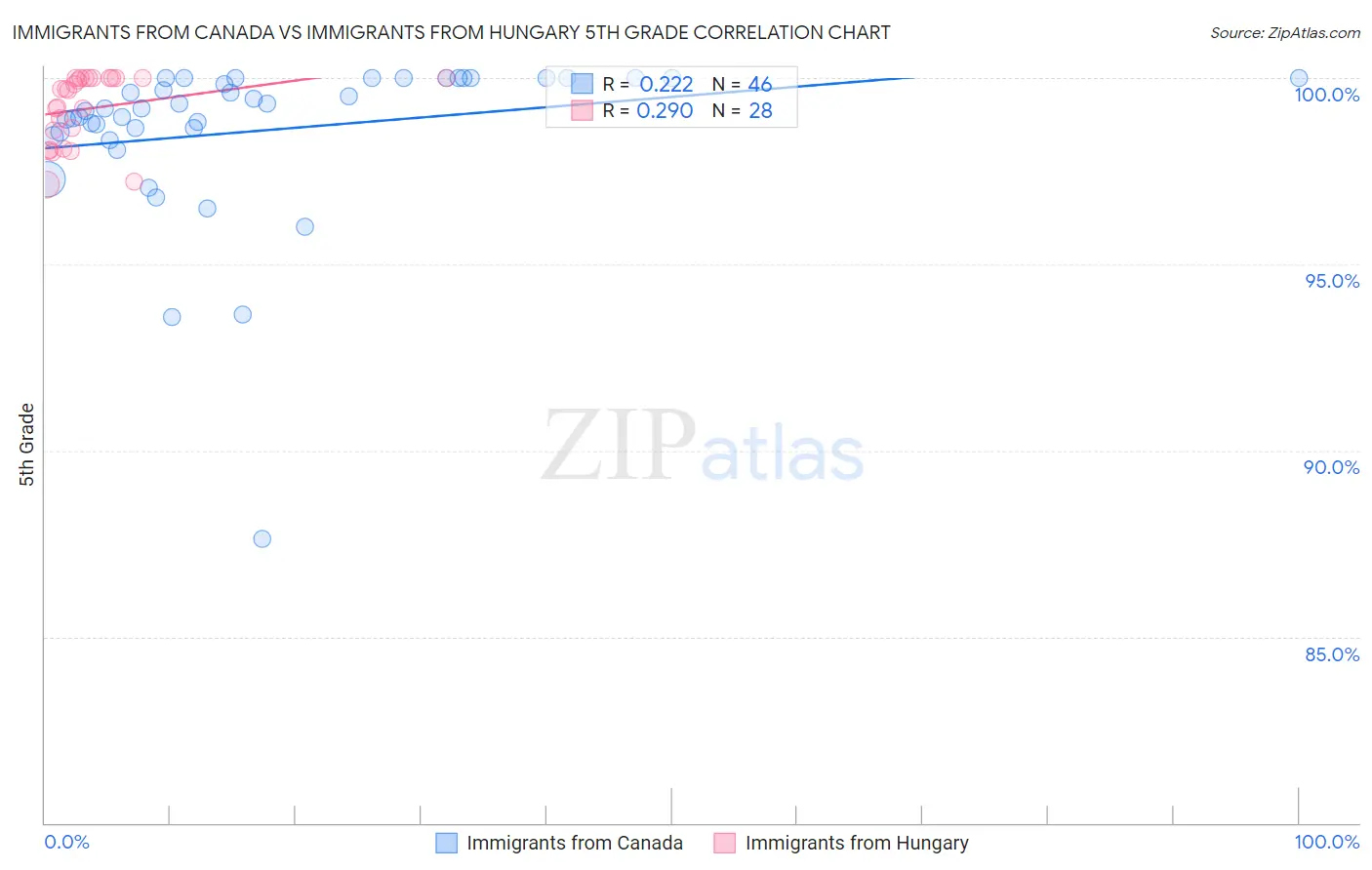 Immigrants from Canada vs Immigrants from Hungary 5th Grade