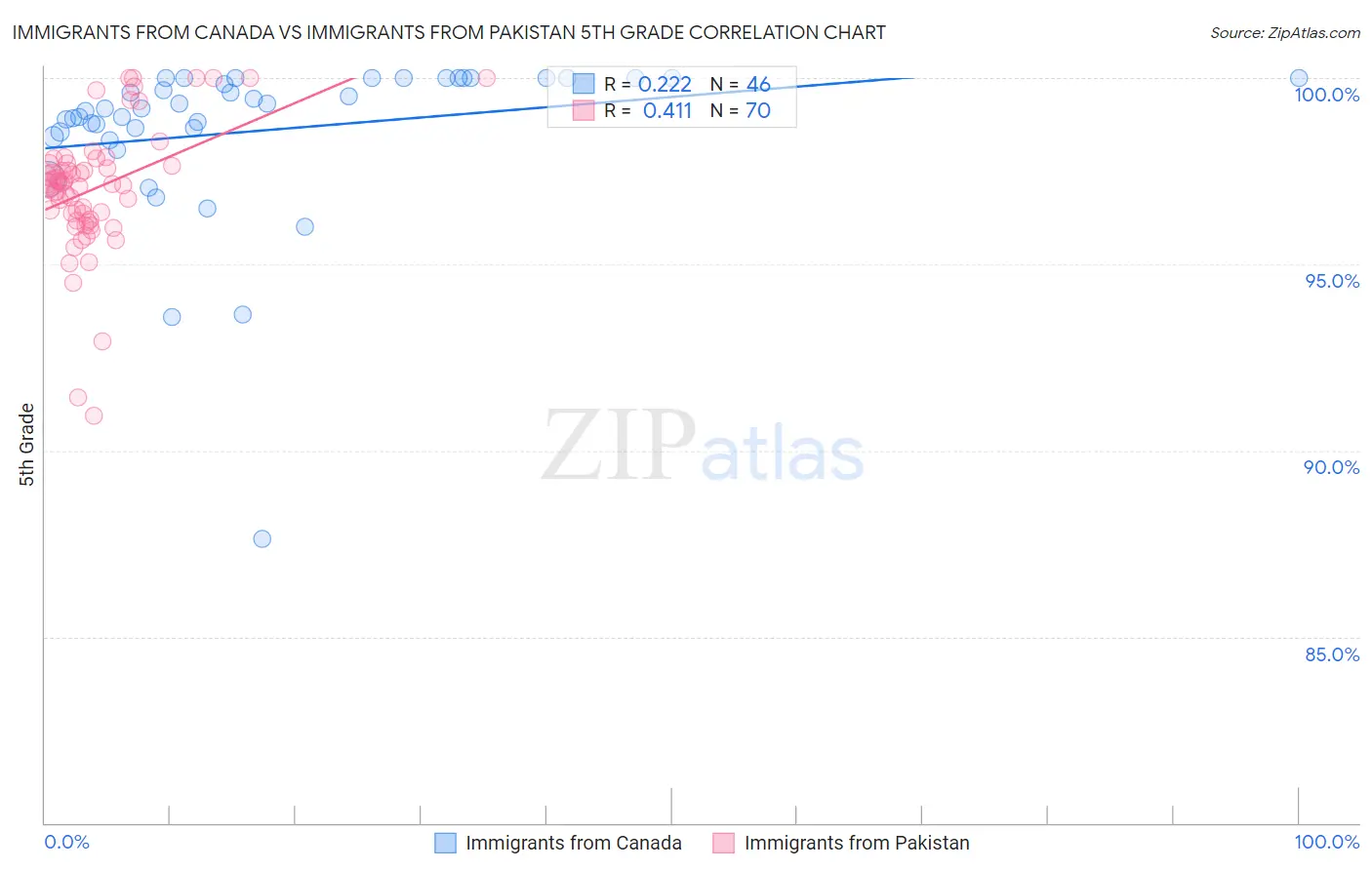 Immigrants from Canada vs Immigrants from Pakistan 5th Grade