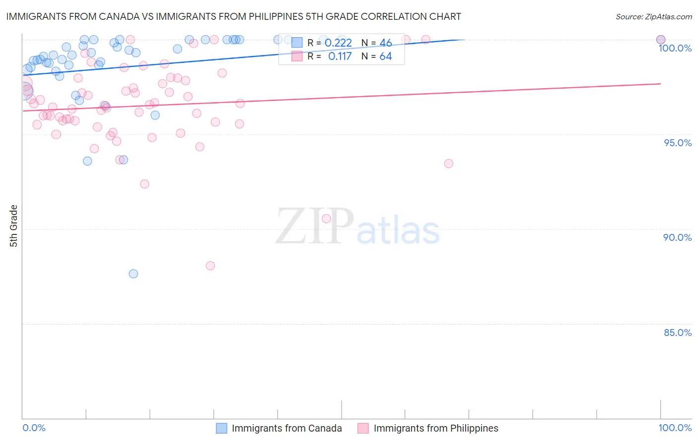 Immigrants from Canada vs Immigrants from Philippines 5th Grade