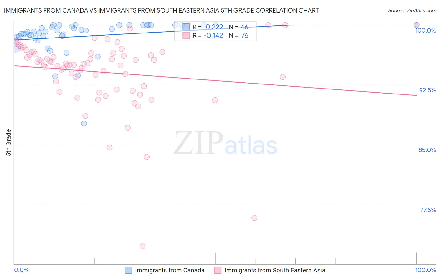 Immigrants from Canada vs Immigrants from South Eastern Asia 5th Grade