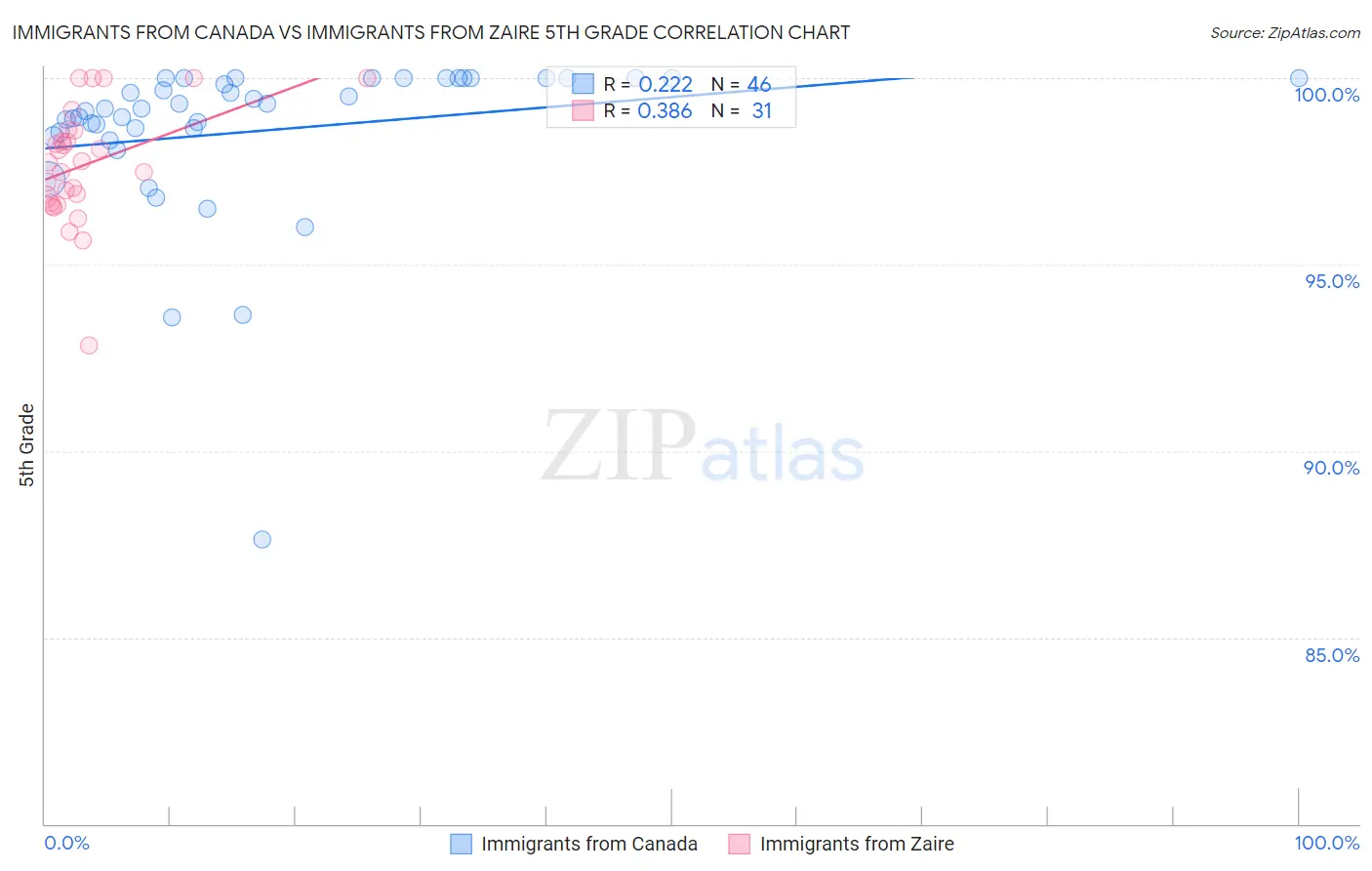 Immigrants from Canada vs Immigrants from Zaire 5th Grade