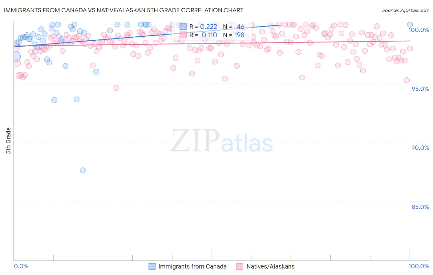 Immigrants from Canada vs Native/Alaskan 5th Grade