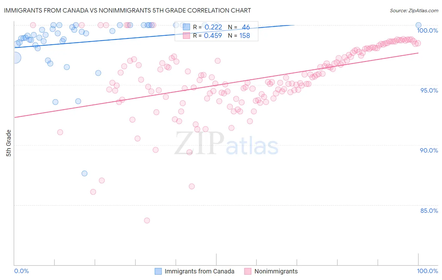 Immigrants from Canada vs Nonimmigrants 5th Grade