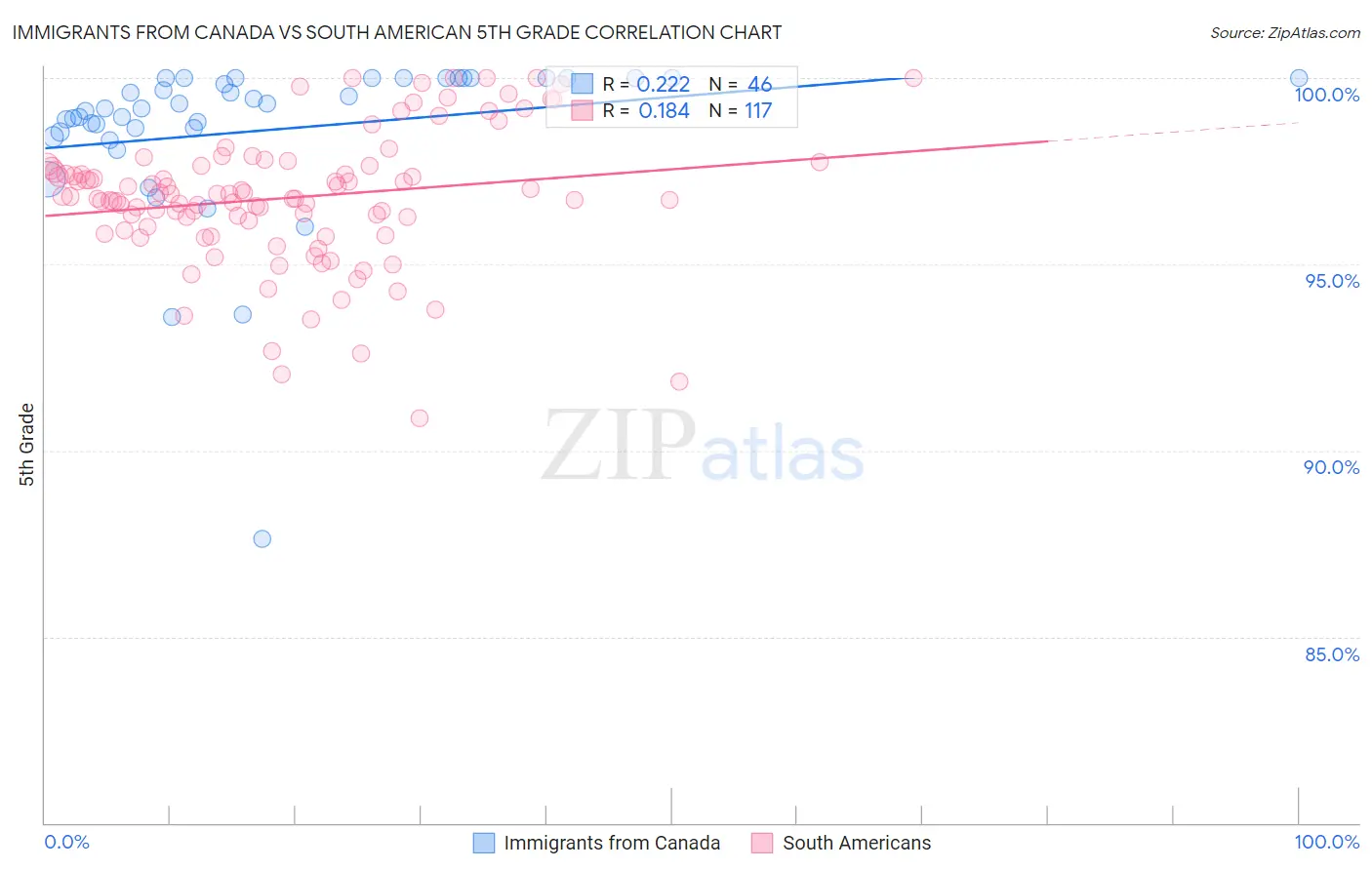 Immigrants from Canada vs South American 5th Grade