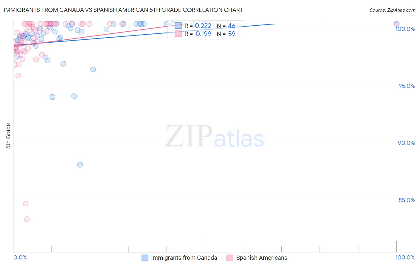 Immigrants from Canada vs Spanish American 5th Grade
