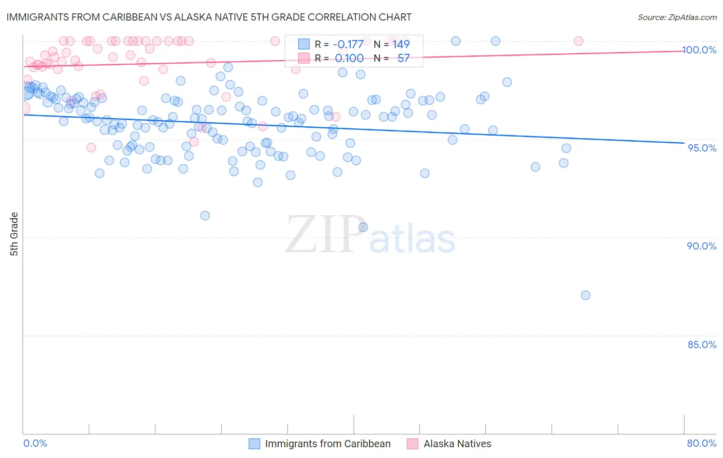 Immigrants from Caribbean vs Alaska Native 5th Grade