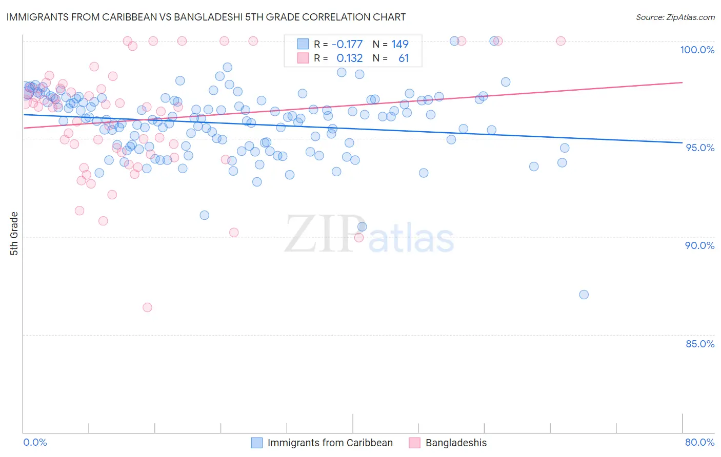 Immigrants from Caribbean vs Bangladeshi 5th Grade