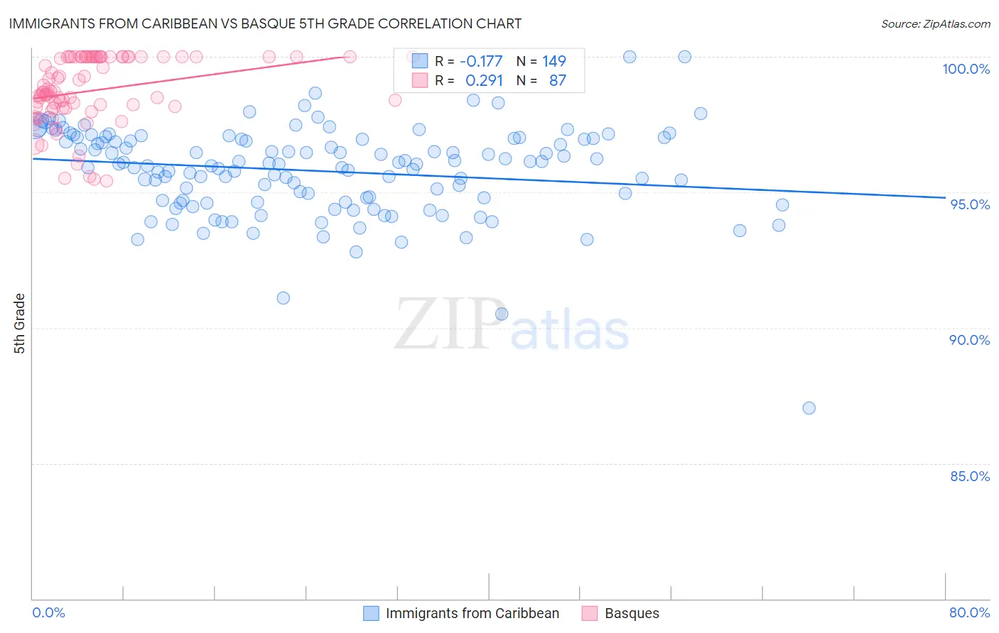 Immigrants from Caribbean vs Basque 5th Grade