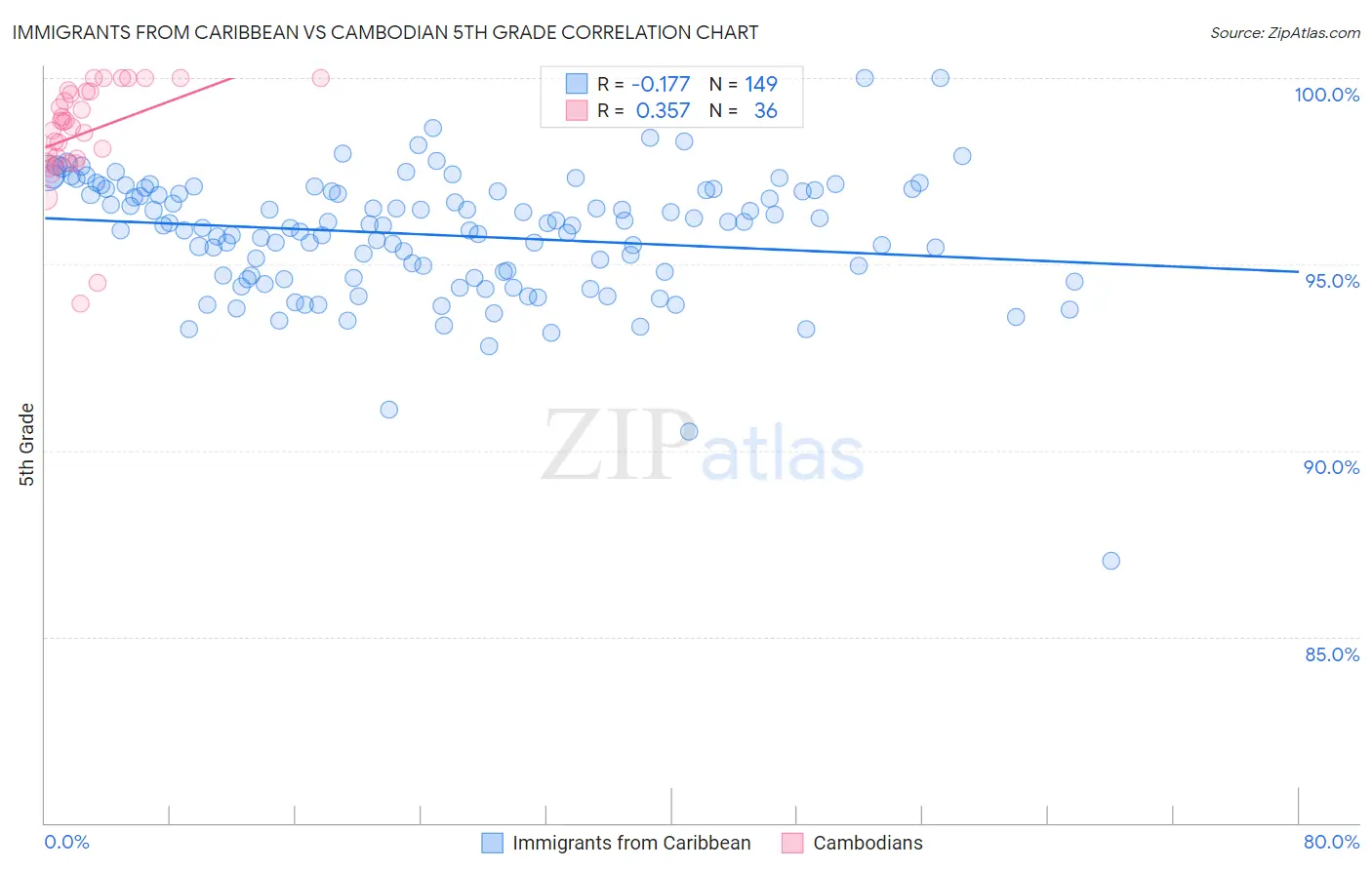 Immigrants from Caribbean vs Cambodian 5th Grade