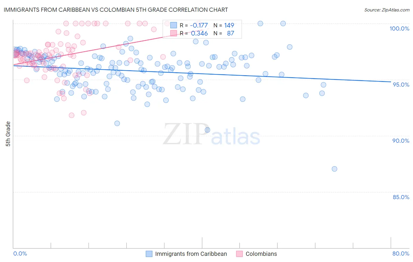 Immigrants from Caribbean vs Colombian 5th Grade