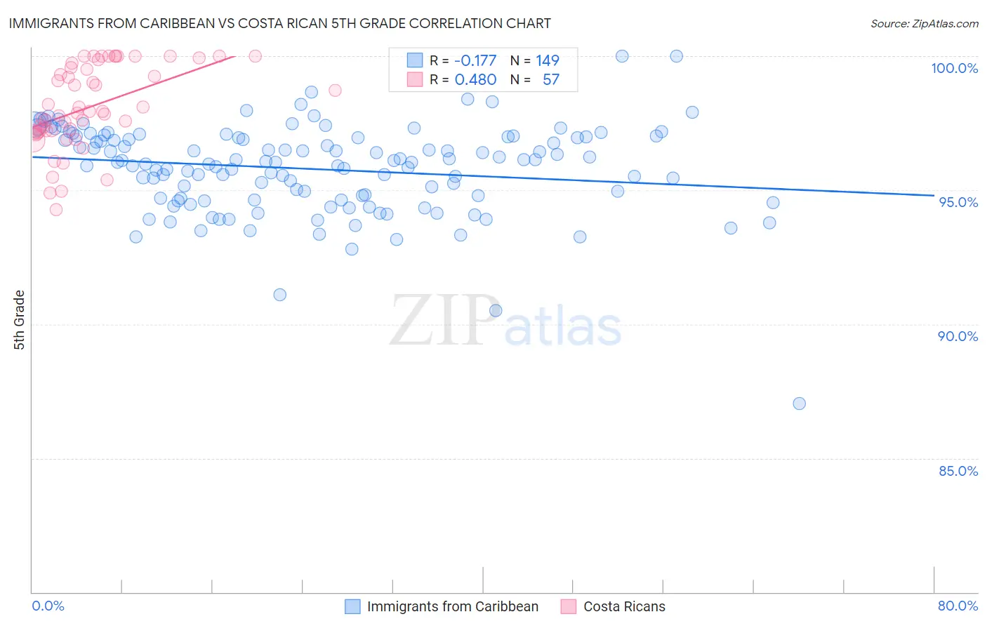 Immigrants from Caribbean vs Costa Rican 5th Grade