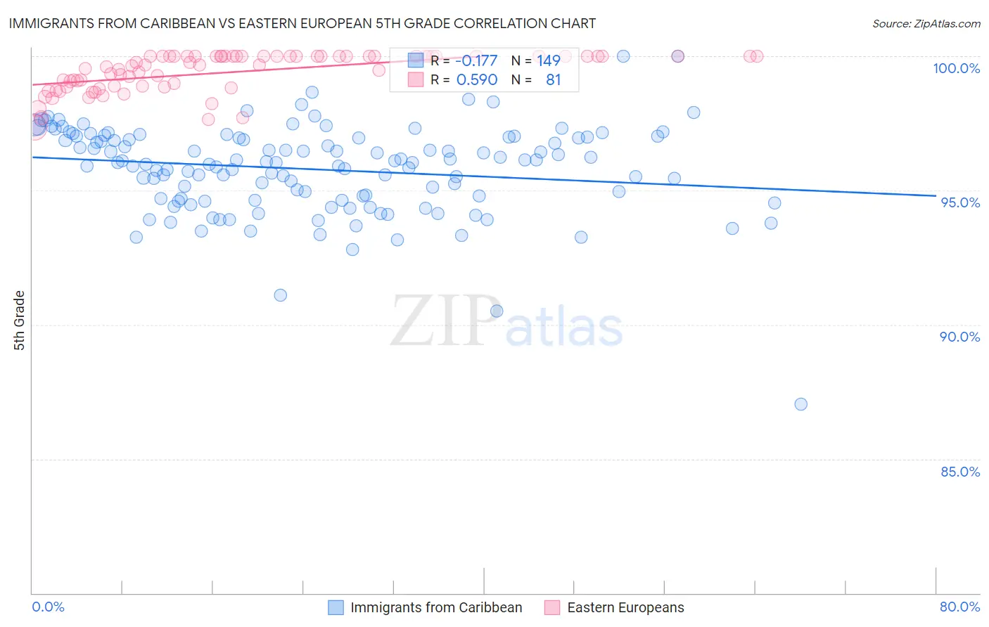 Immigrants from Caribbean vs Eastern European 5th Grade