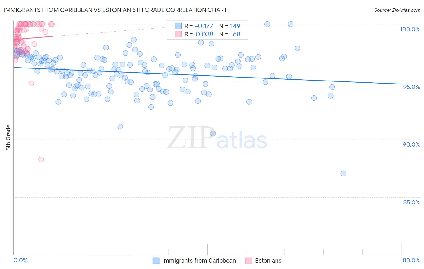 Immigrants from Caribbean vs Estonian 5th Grade
