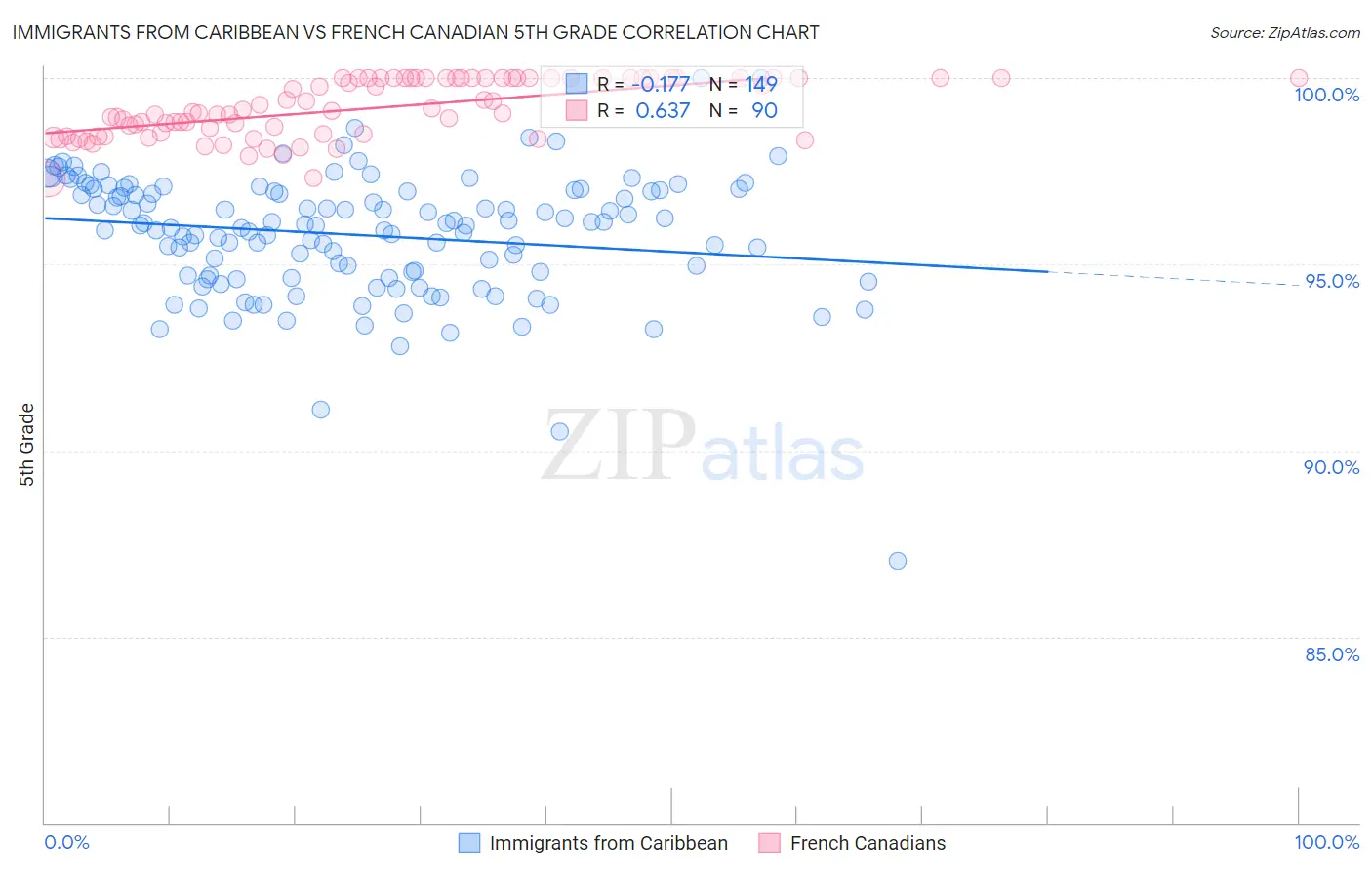 Immigrants from Caribbean vs French Canadian 5th Grade