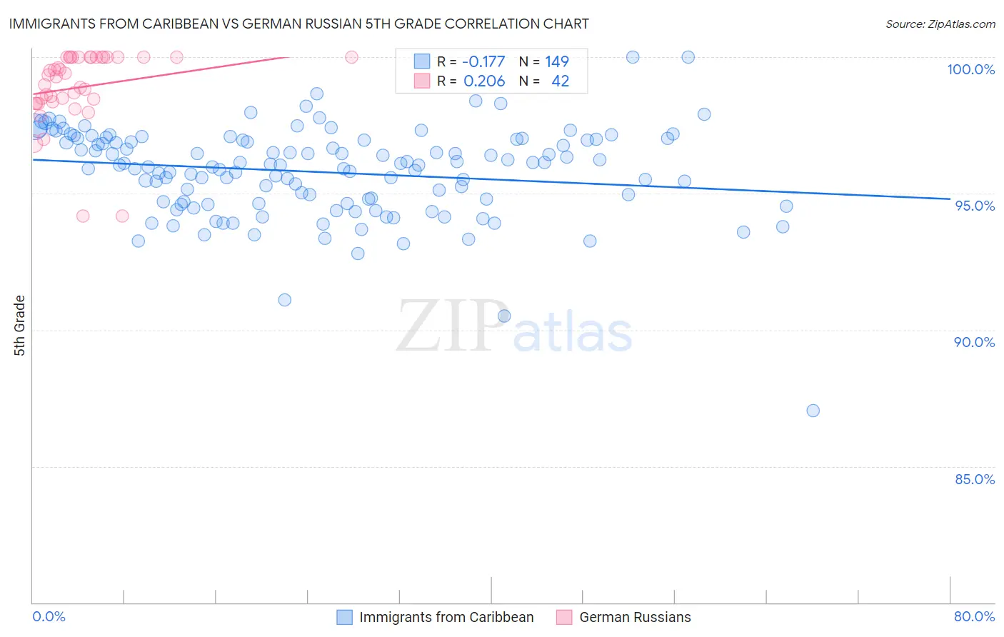 Immigrants from Caribbean vs German Russian 5th Grade