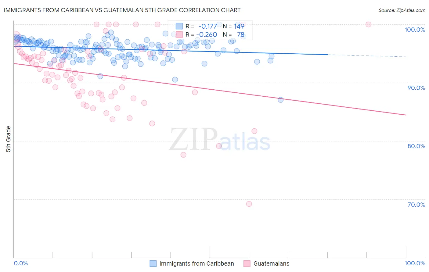 Immigrants from Caribbean vs Guatemalan 5th Grade