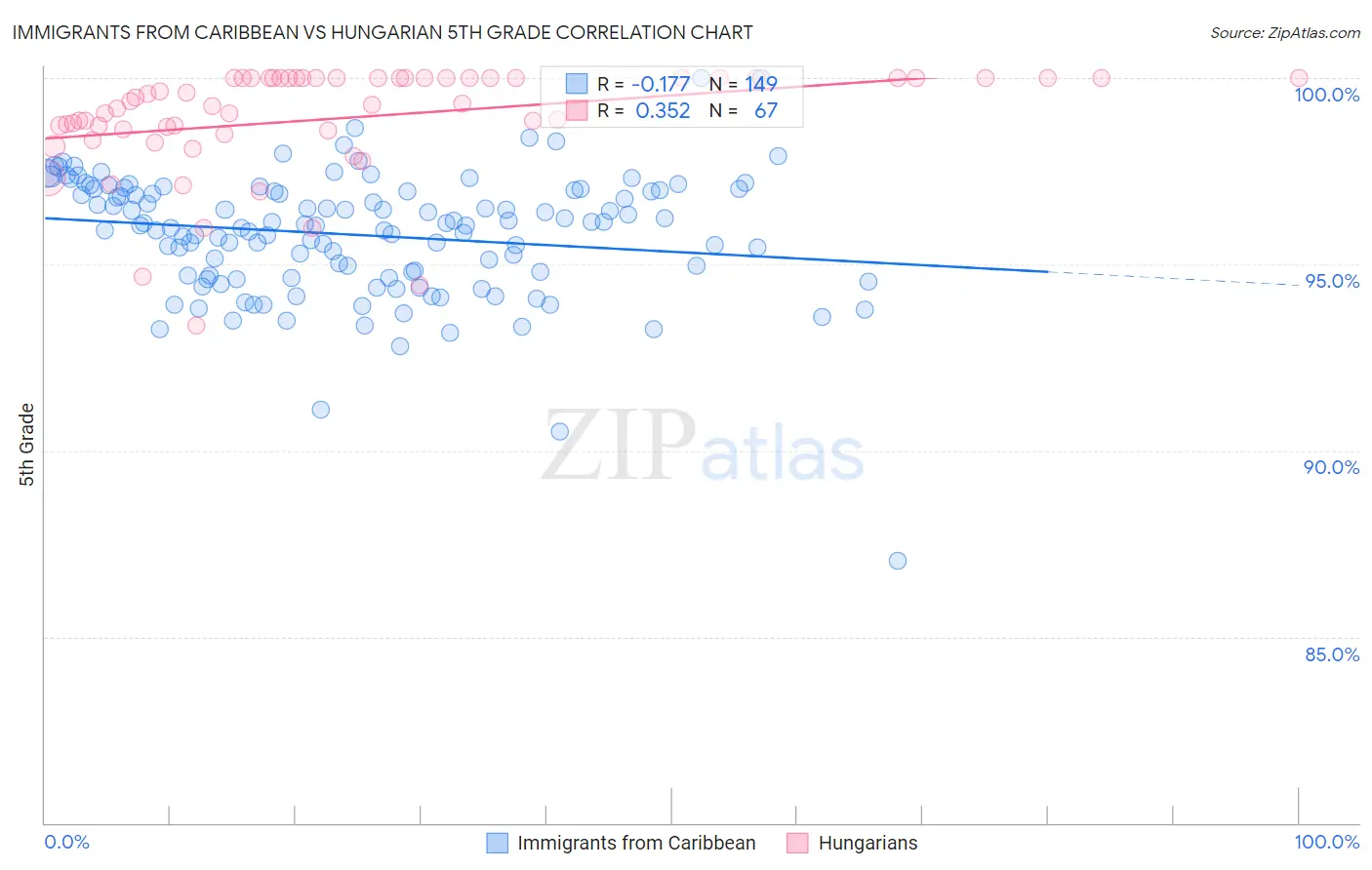 Immigrants from Caribbean vs Hungarian 5th Grade