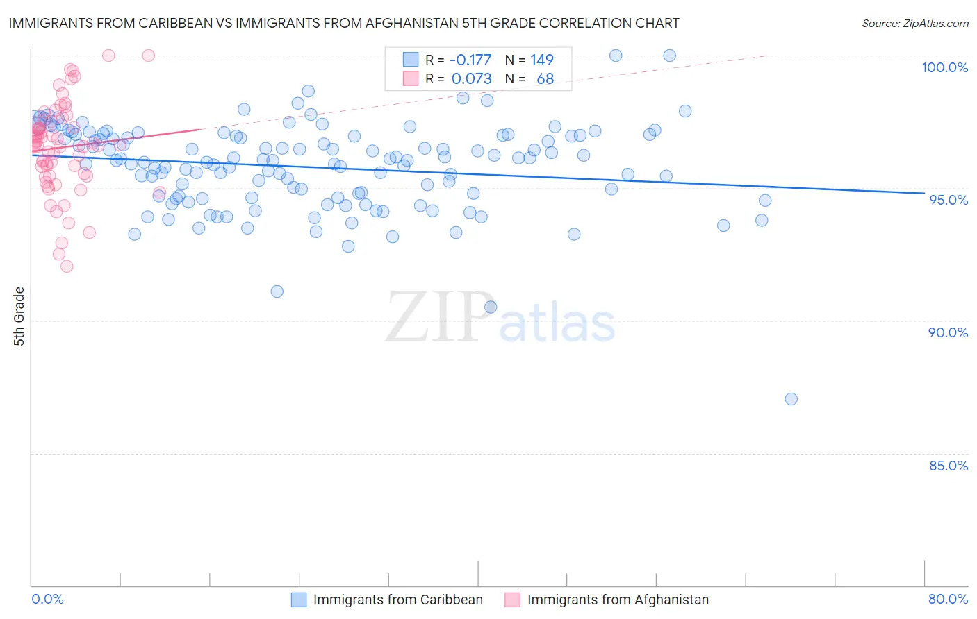 Immigrants from Caribbean vs Immigrants from Afghanistan 5th Grade